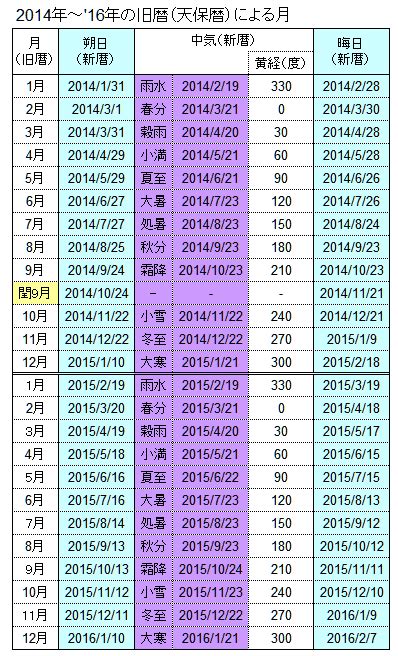 閏10月|旧暦2033年問題について